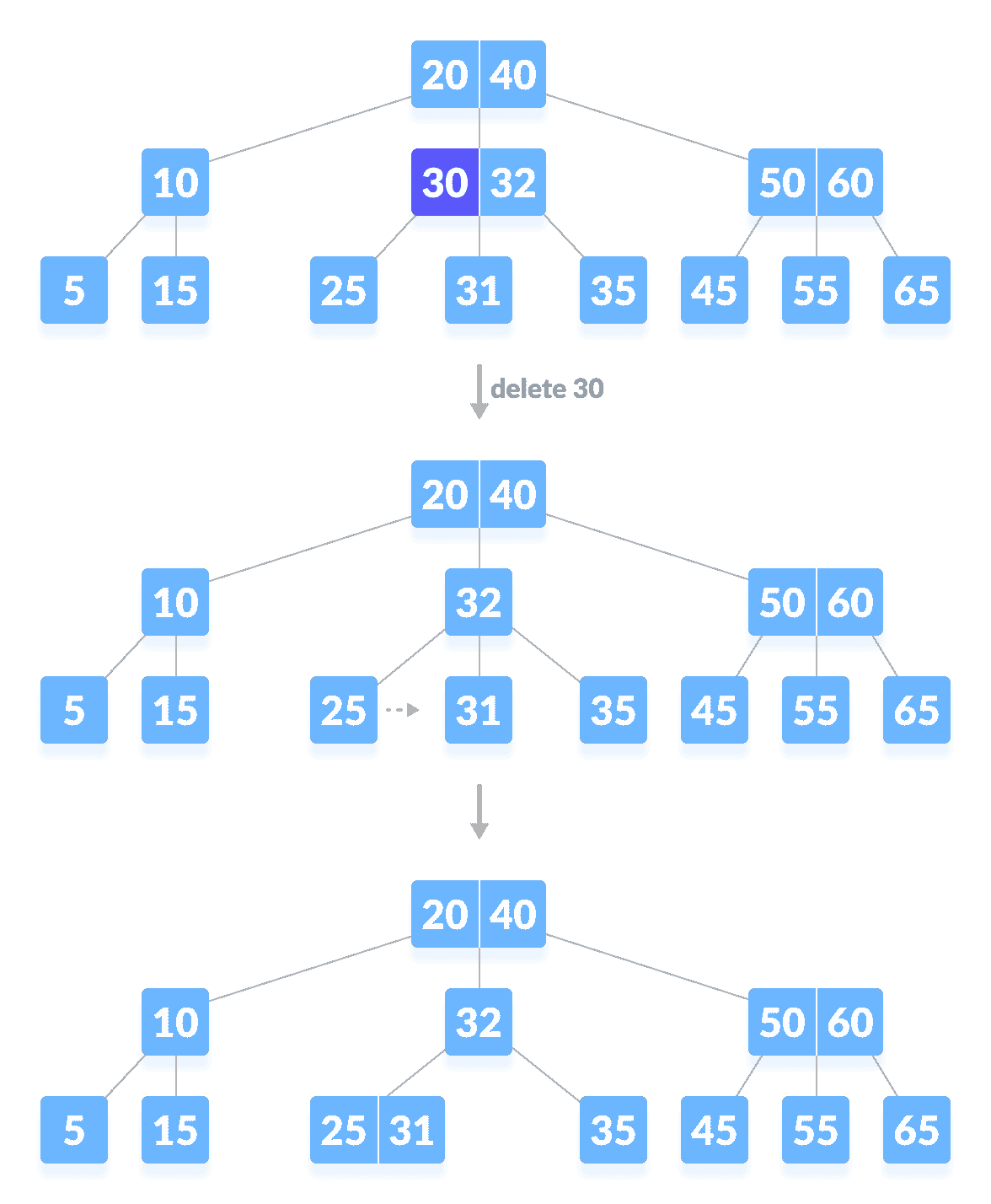 Deleting an internal node Deleting an internal node