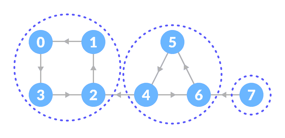 strongly connected components strongly connected components