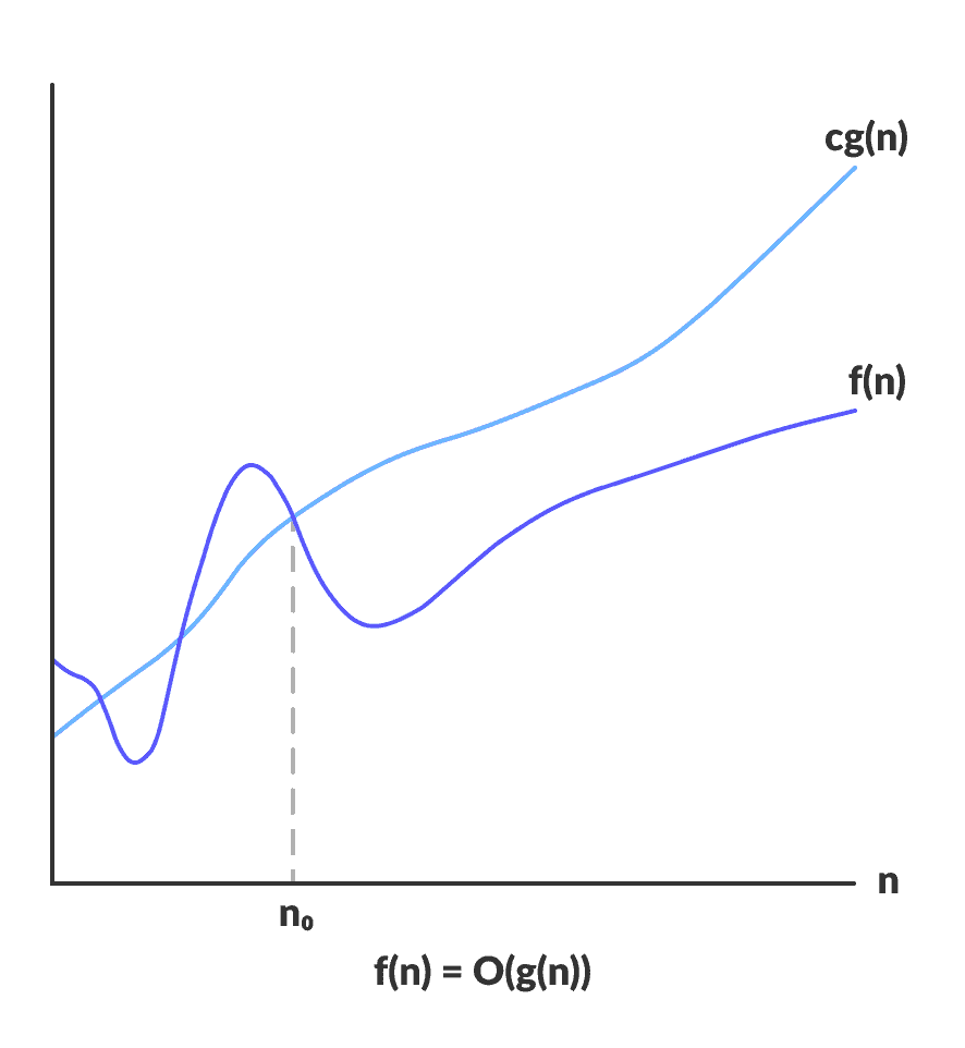 Big-O Big-O notation