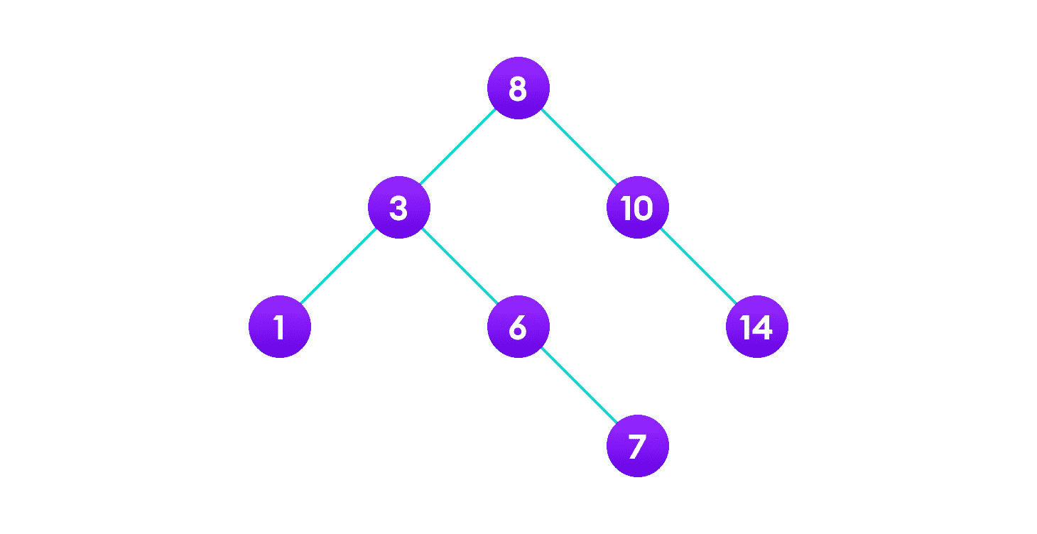 Deletion operation on a BST Delete the node