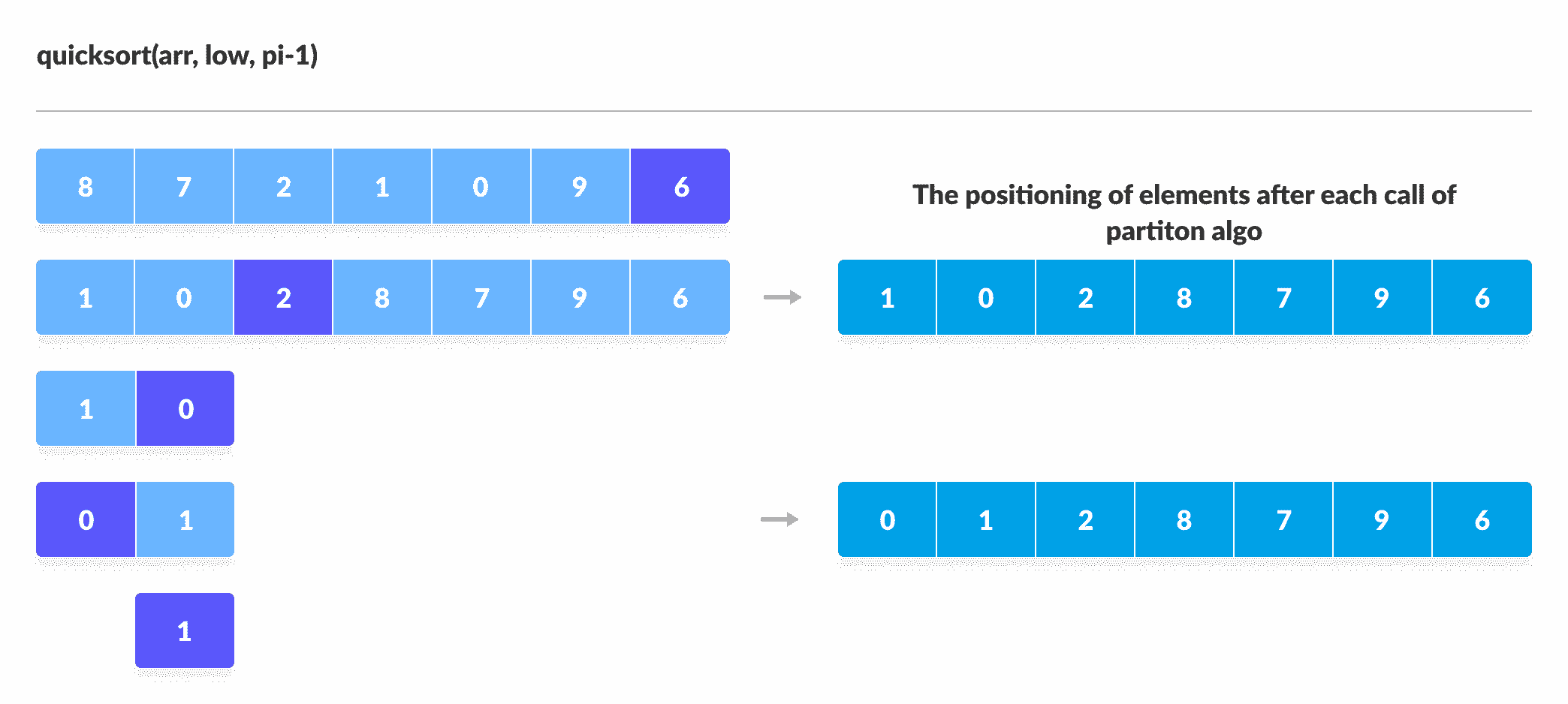 Quick Sort first half Quick Sort Steps