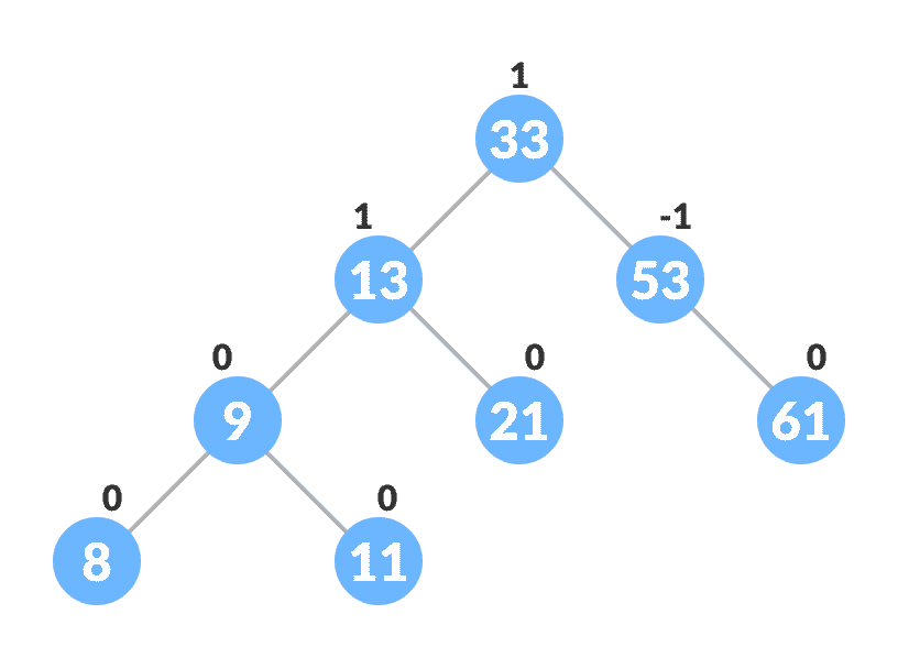final balanced tree left-right insertion