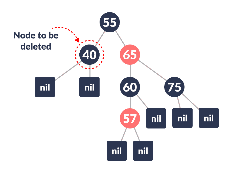 node to be deleted deletion in a red-black tree