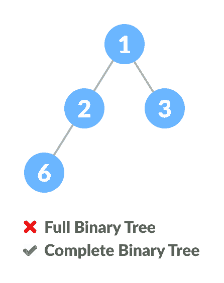 Comparison between full binary tree and complete binary tree Comparison between full binary tree and complete binary tree