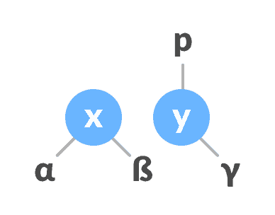 change the parent of x to that of y left-rotate