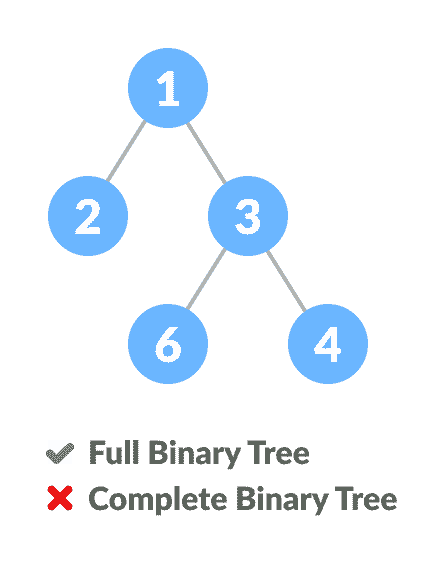 Comparison between full binary tree and complete binary tree Comparison between full binary tree and complete binary tree