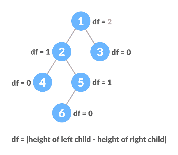 Unbalanced Binary Tree Unbalanced Binary Tree Example
