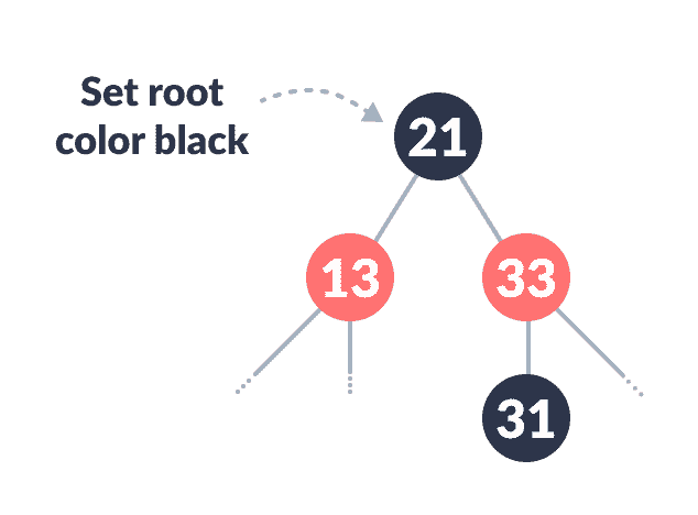 set root's color black insertion in a red-black tree