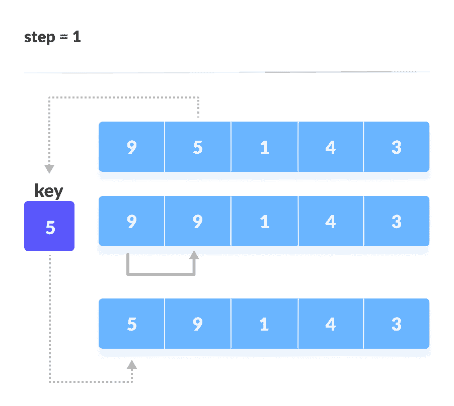 Insertion Sort Step 0 Insertion Sort Steps