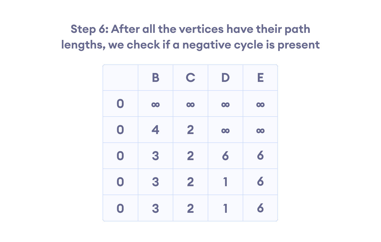 Bellman Ford's algorithm steps steps for bellman ford algorithm