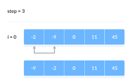 Bubble Sort step 3 Bubble Sort steps