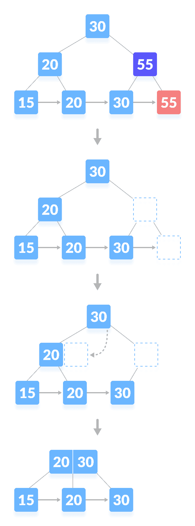 Deletion from a B+ tree Delete a key from a B+tree