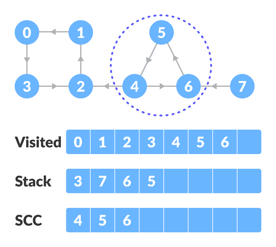 step-2 strongly connected components