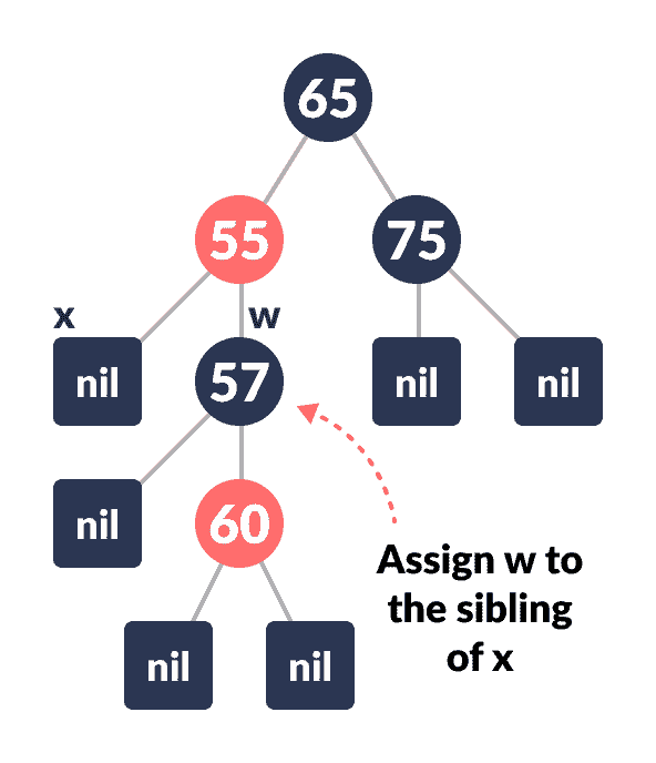 reassign w deletion in a red-black tree