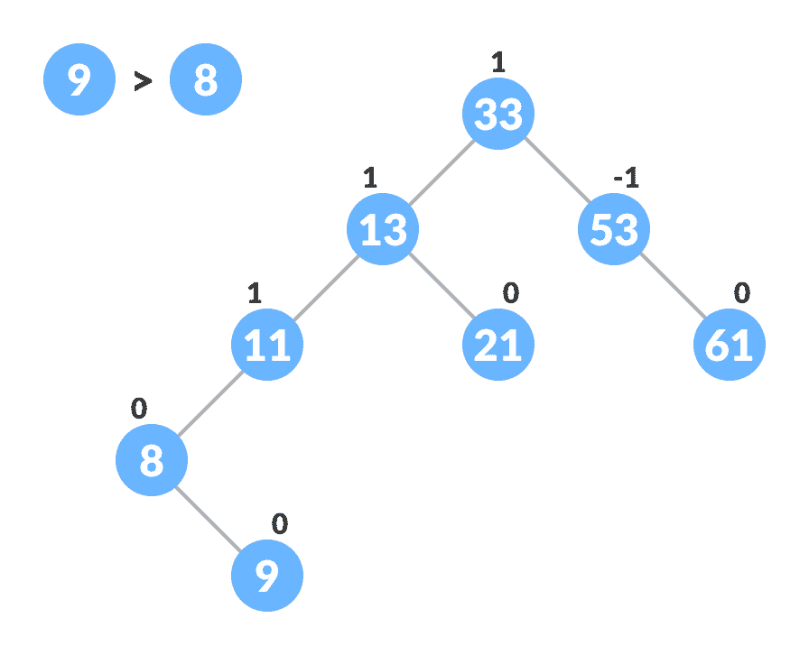 inserting the new node avl tree insertion